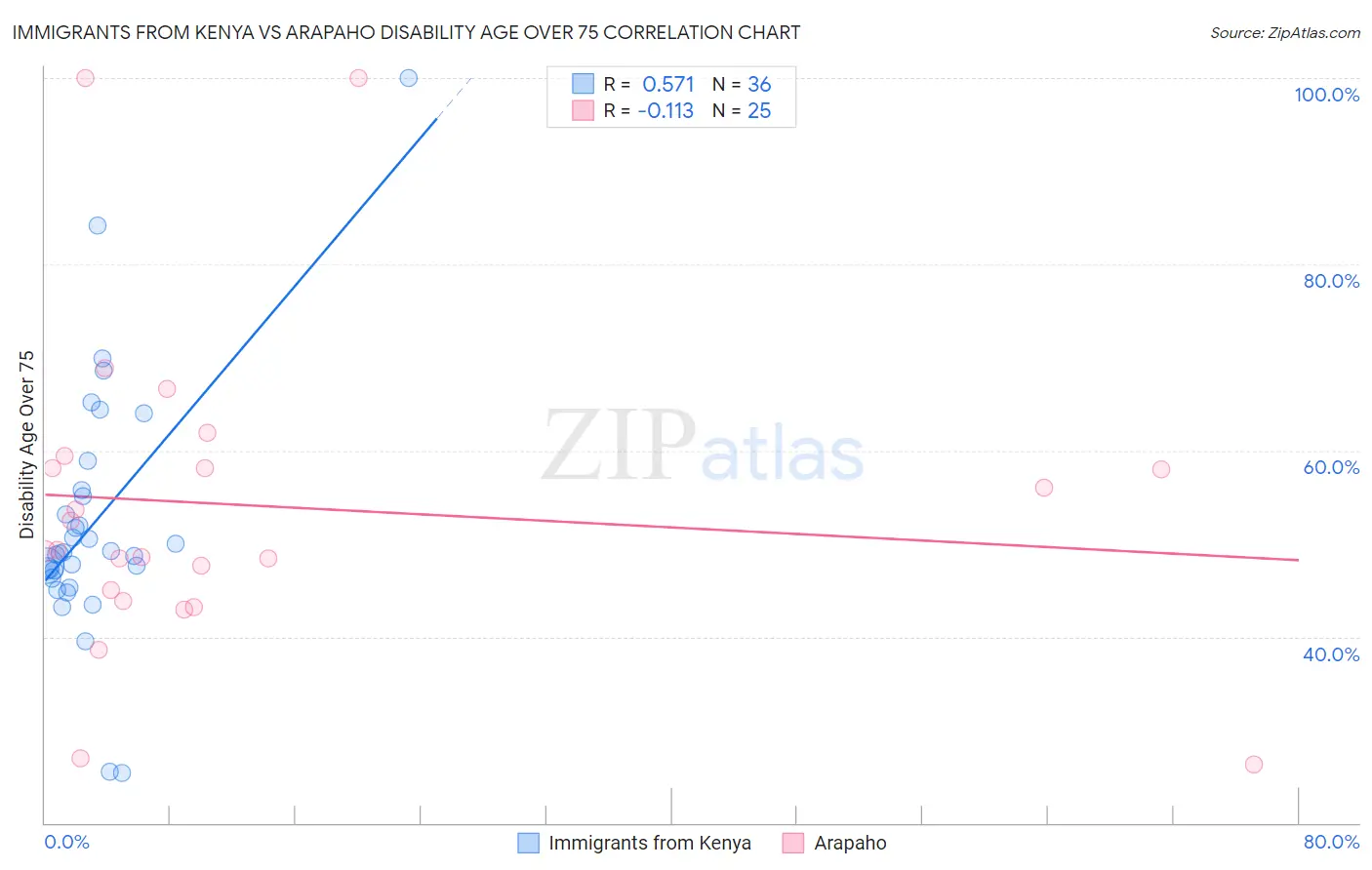Immigrants from Kenya vs Arapaho Disability Age Over 75