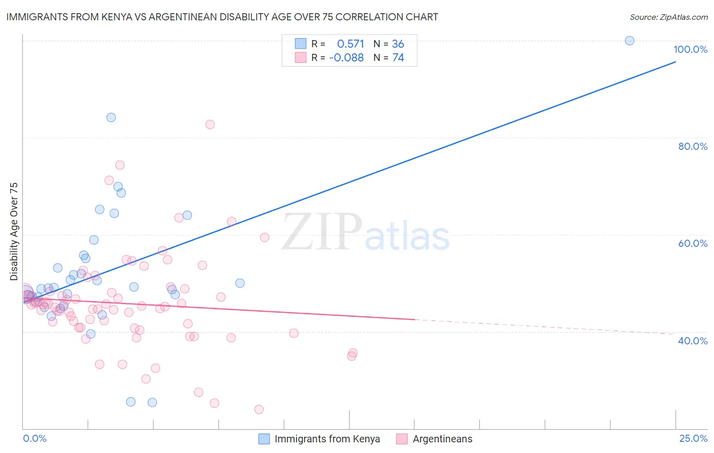 Immigrants from Kenya vs Argentinean Disability Age Over 75