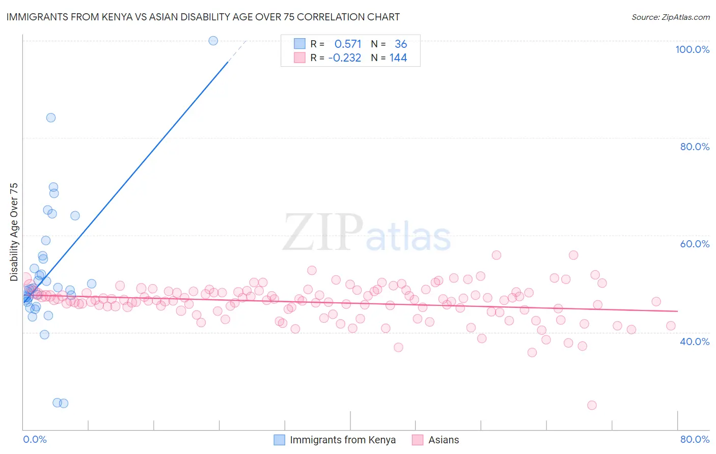 Immigrants from Kenya vs Asian Disability Age Over 75