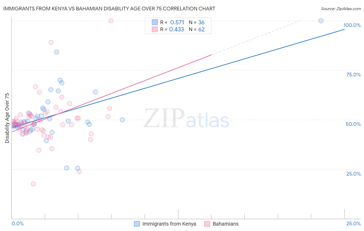 Immigrants from Kenya vs Bahamian Disability Age Over 75