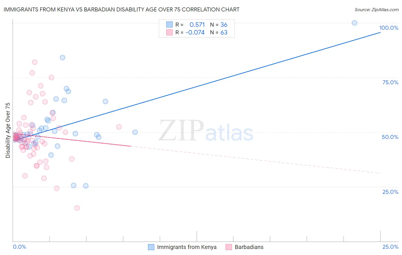 Immigrants from Kenya vs Barbadian Disability Age Over 75