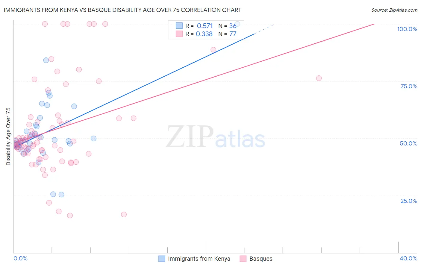 Immigrants from Kenya vs Basque Disability Age Over 75