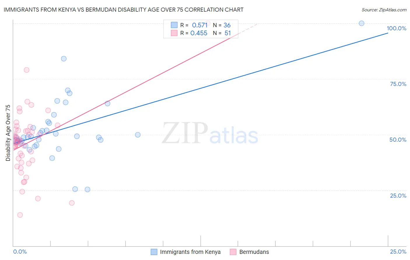 Immigrants from Kenya vs Bermudan Disability Age Over 75