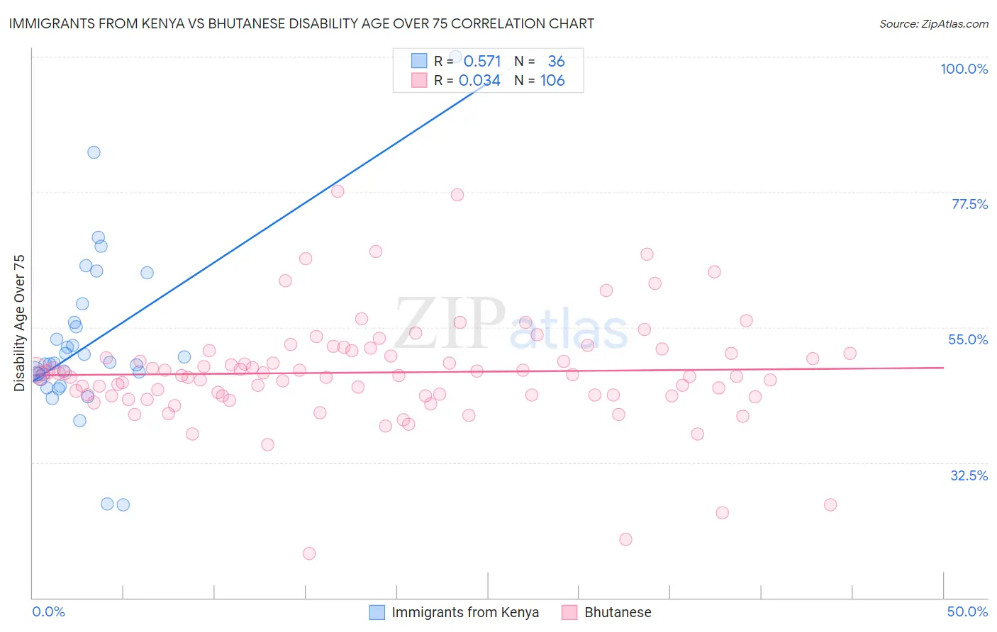 Immigrants from Kenya vs Bhutanese Disability Age Over 75