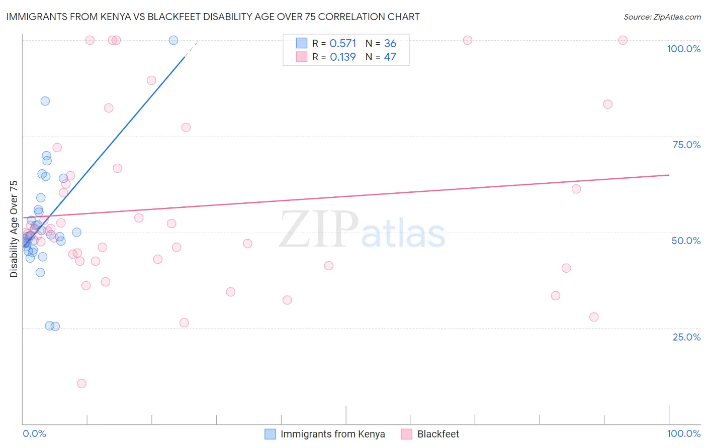 Immigrants from Kenya vs Blackfeet Disability Age Over 75