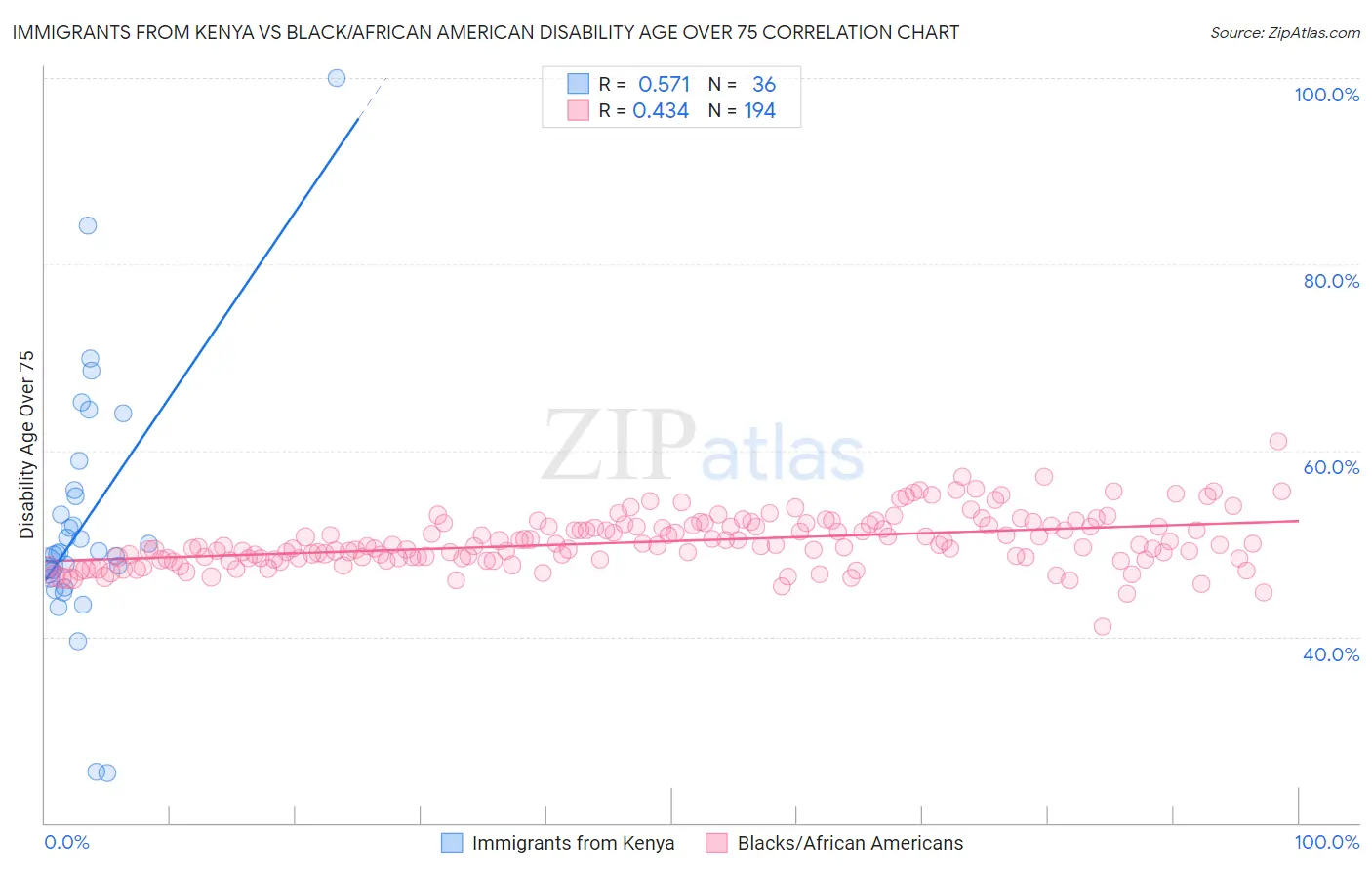 Immigrants from Kenya vs Black/African American Disability Age Over 75