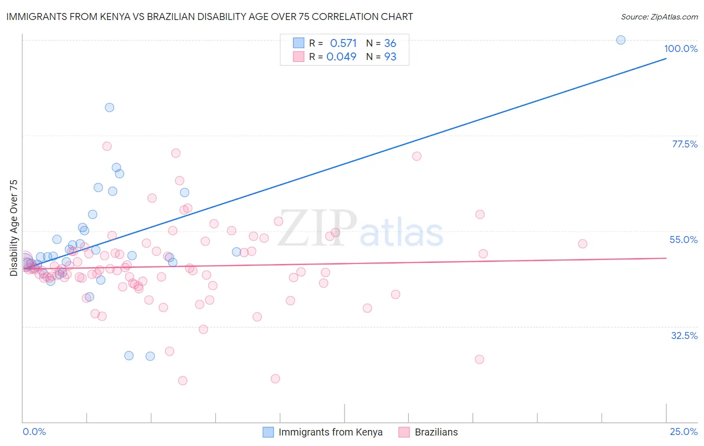 Immigrants from Kenya vs Brazilian Disability Age Over 75
