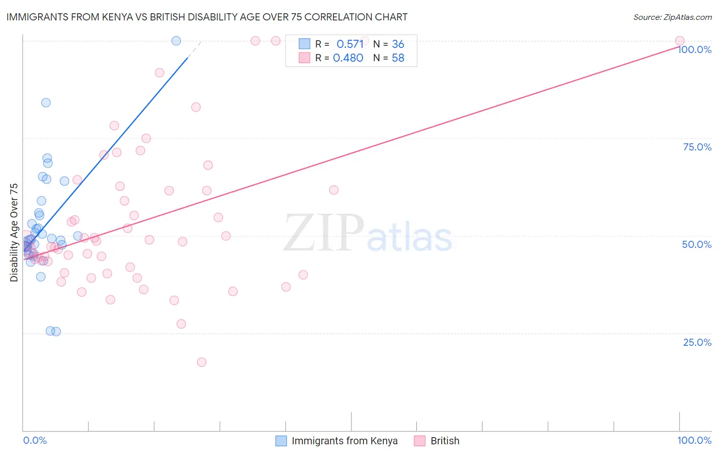 Immigrants from Kenya vs British Disability Age Over 75