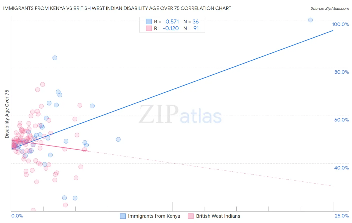 Immigrants from Kenya vs British West Indian Disability Age Over 75