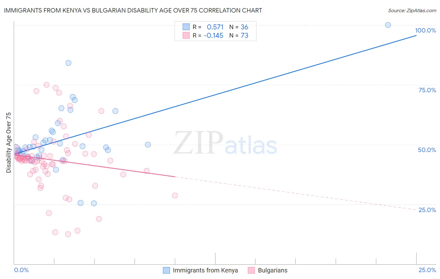Immigrants from Kenya vs Bulgarian Disability Age Over 75