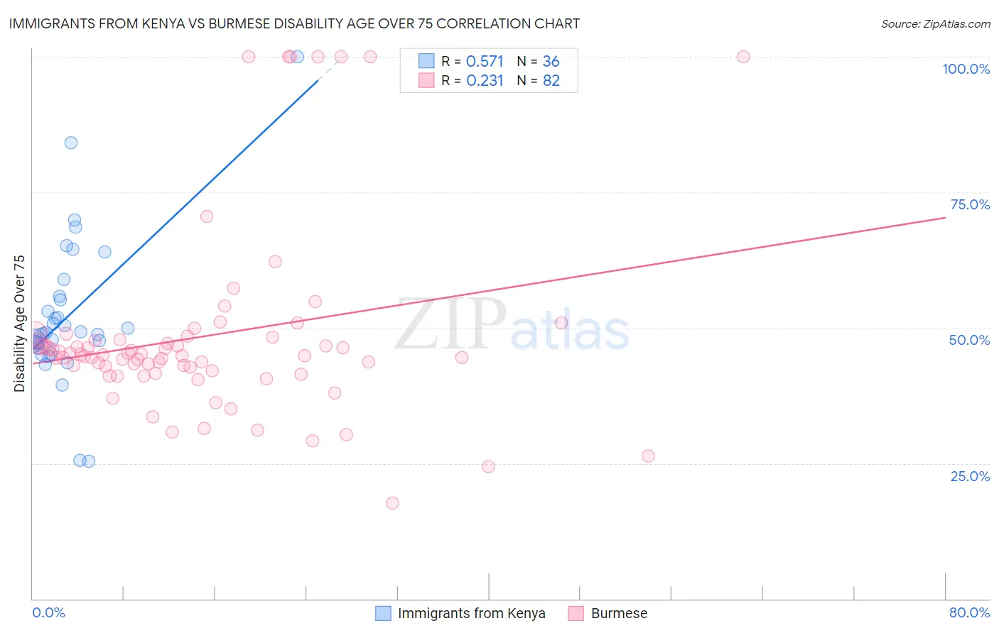 Immigrants from Kenya vs Burmese Disability Age Over 75
