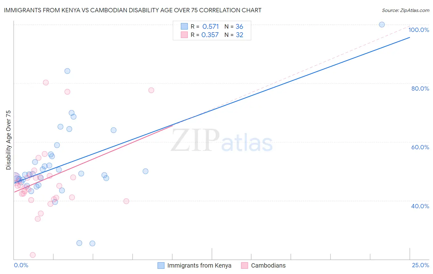 Immigrants from Kenya vs Cambodian Disability Age Over 75