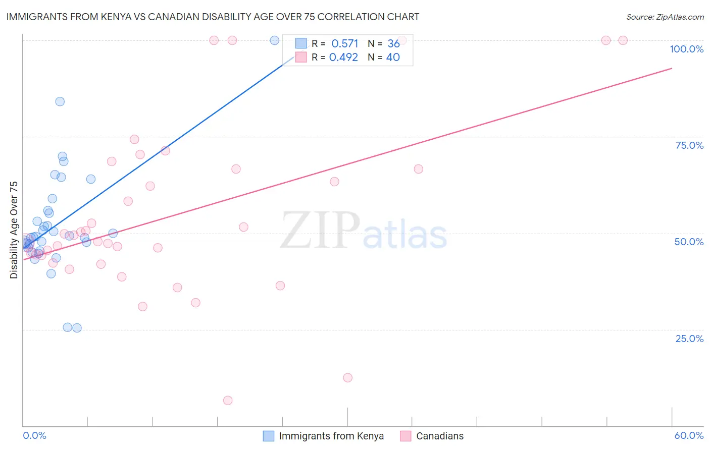 Immigrants from Kenya vs Canadian Disability Age Over 75