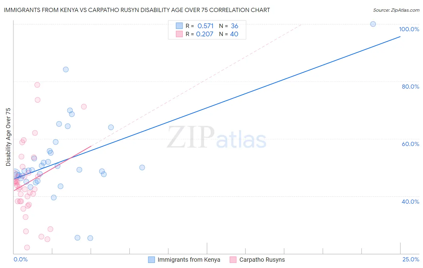 Immigrants from Kenya vs Carpatho Rusyn Disability Age Over 75