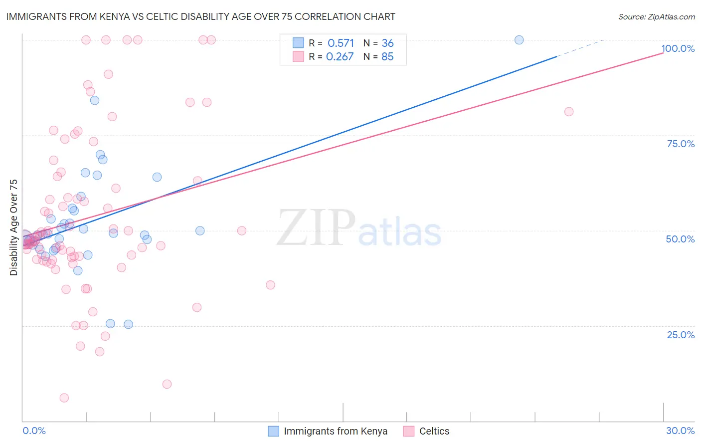 Immigrants from Kenya vs Celtic Disability Age Over 75