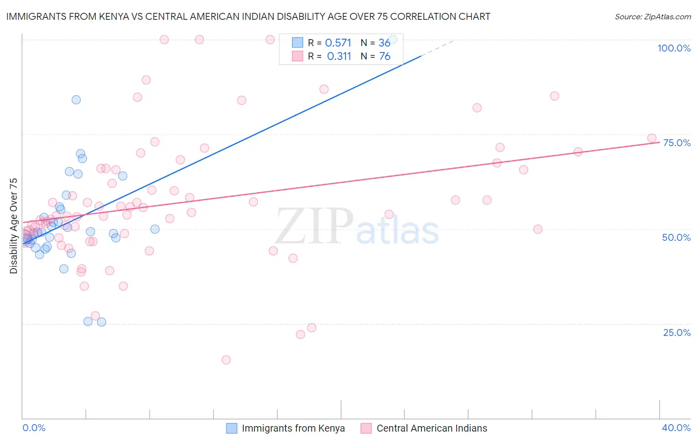 Immigrants from Kenya vs Central American Indian Disability Age Over 75