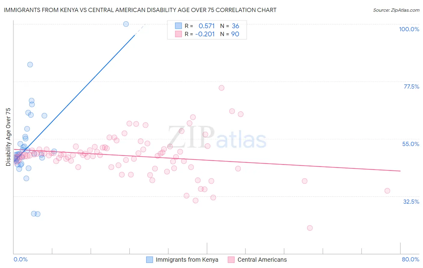 Immigrants from Kenya vs Central American Disability Age Over 75