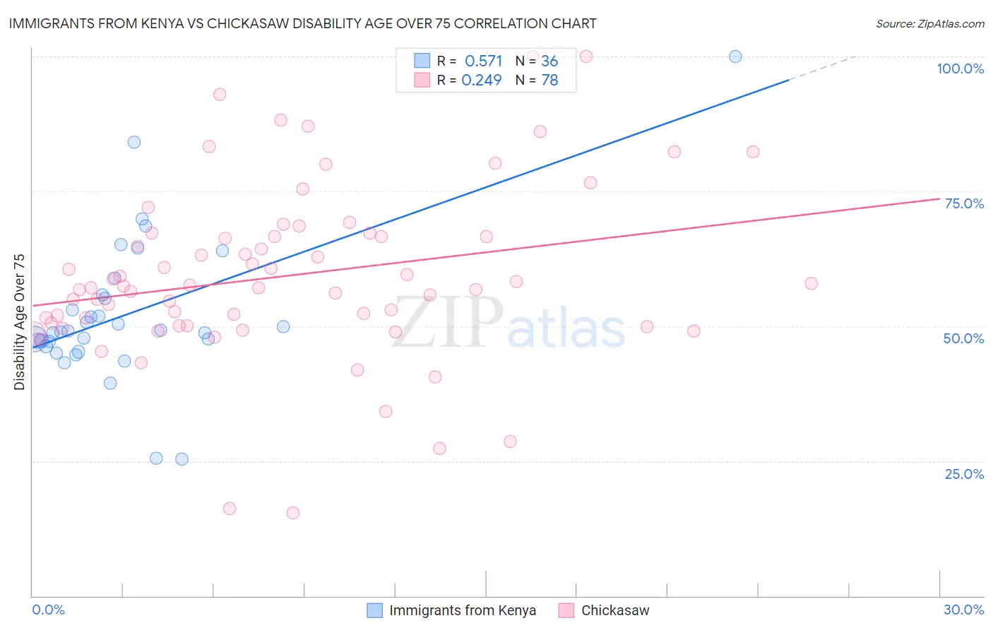 Immigrants from Kenya vs Chickasaw Disability Age Over 75