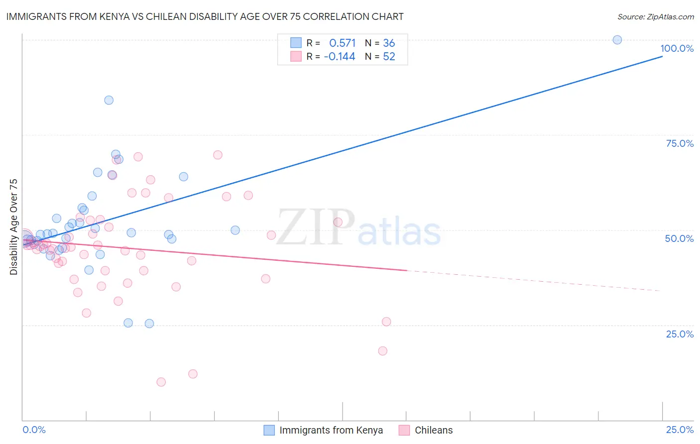 Immigrants from Kenya vs Chilean Disability Age Over 75