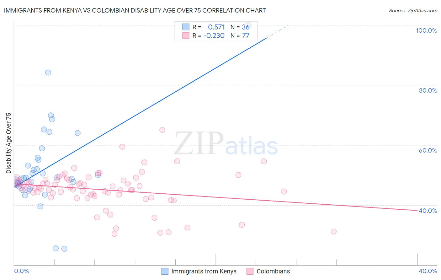 Immigrants from Kenya vs Colombian Disability Age Over 75