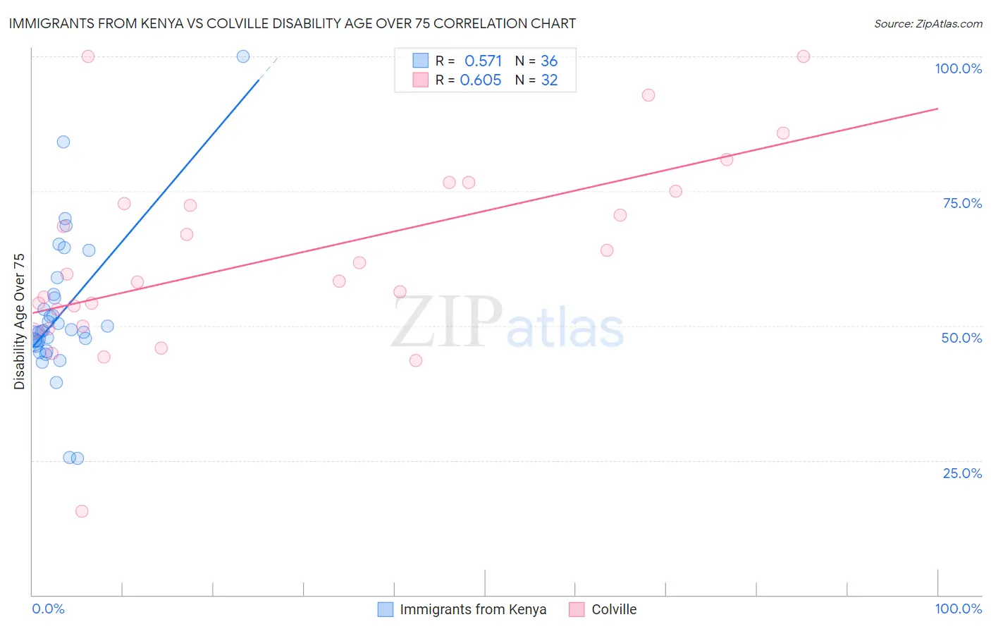 Immigrants from Kenya vs Colville Disability Age Over 75