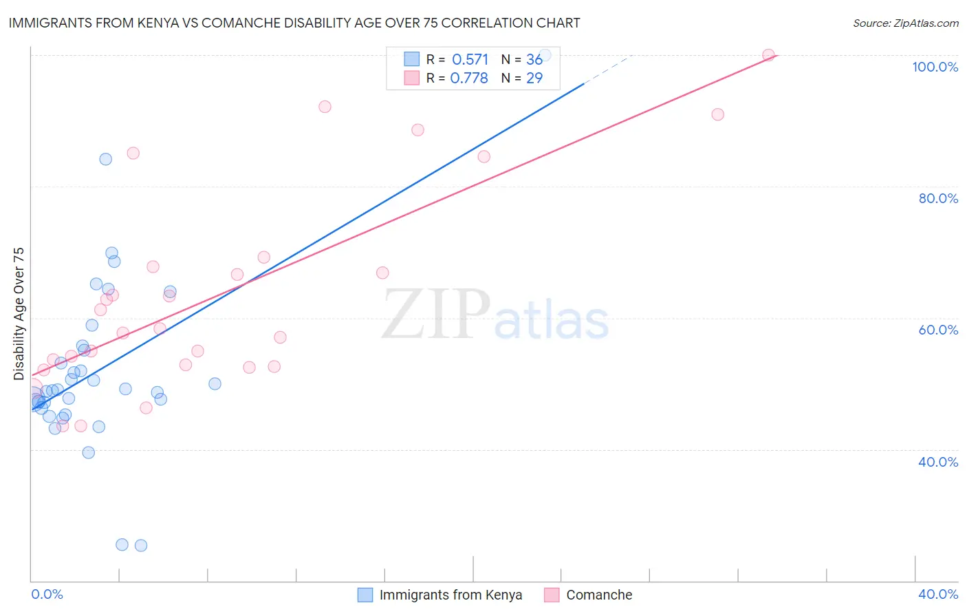 Immigrants from Kenya vs Comanche Disability Age Over 75