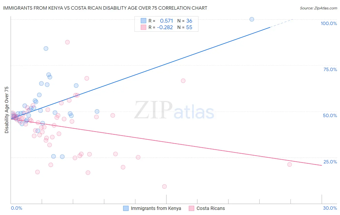 Immigrants from Kenya vs Costa Rican Disability Age Over 75
