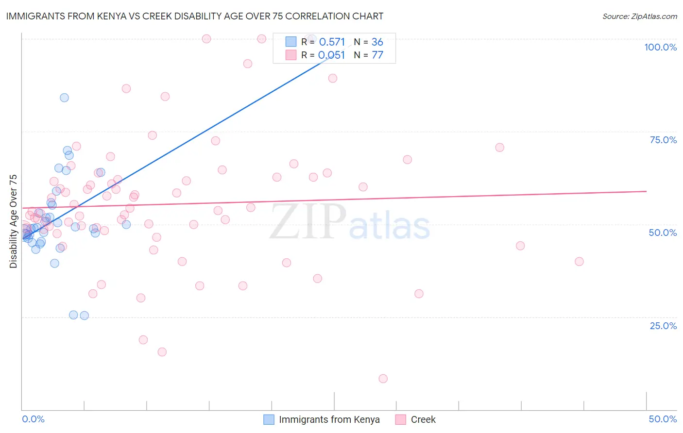 Immigrants from Kenya vs Creek Disability Age Over 75