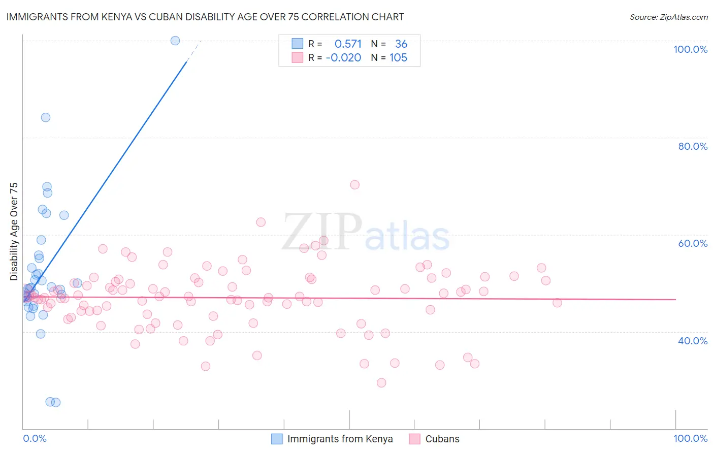 Immigrants from Kenya vs Cuban Disability Age Over 75