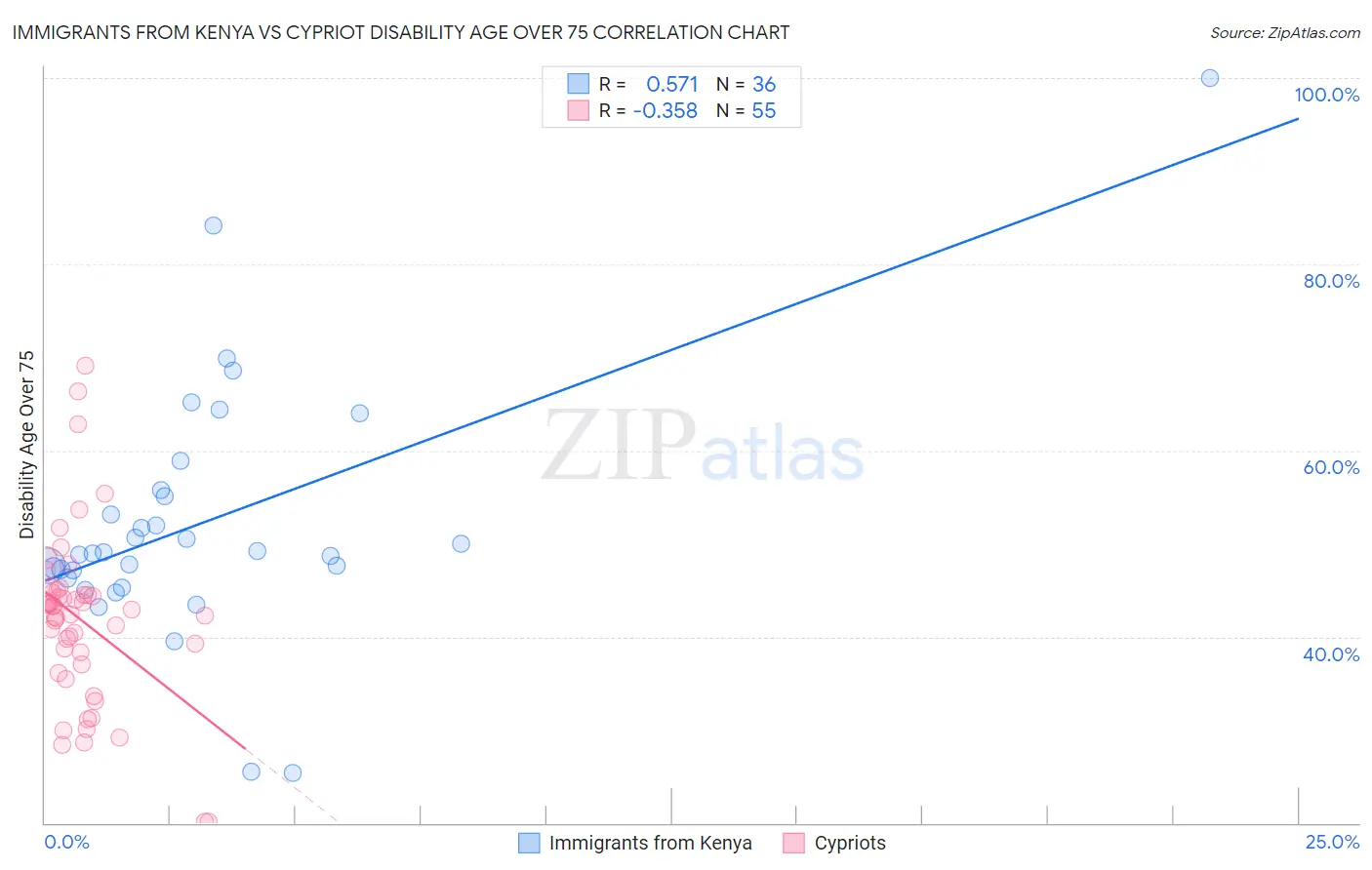 Immigrants from Kenya vs Cypriot Disability Age Over 75