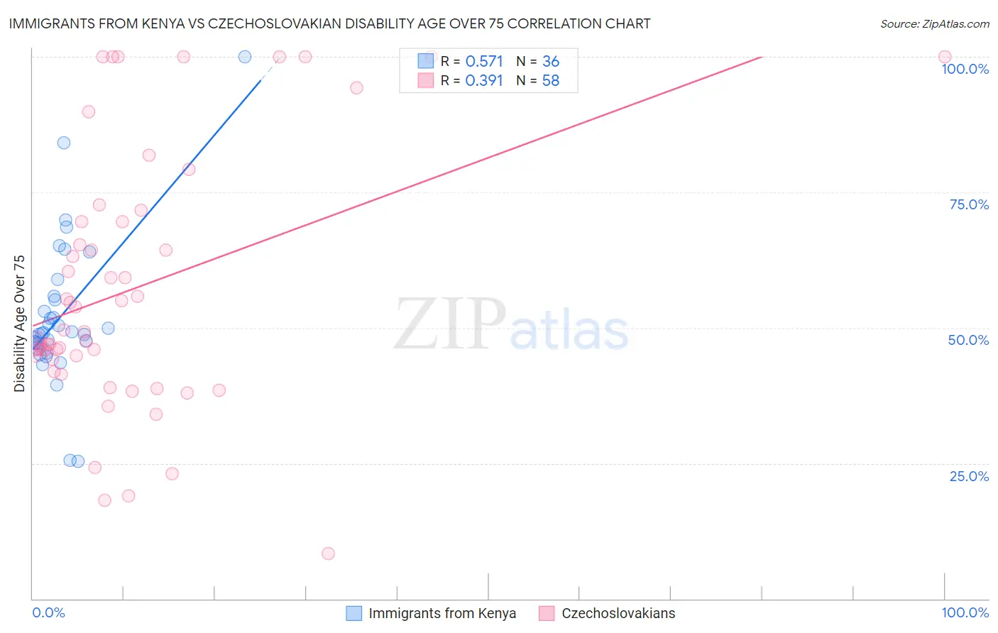 Immigrants from Kenya vs Czechoslovakian Disability Age Over 75