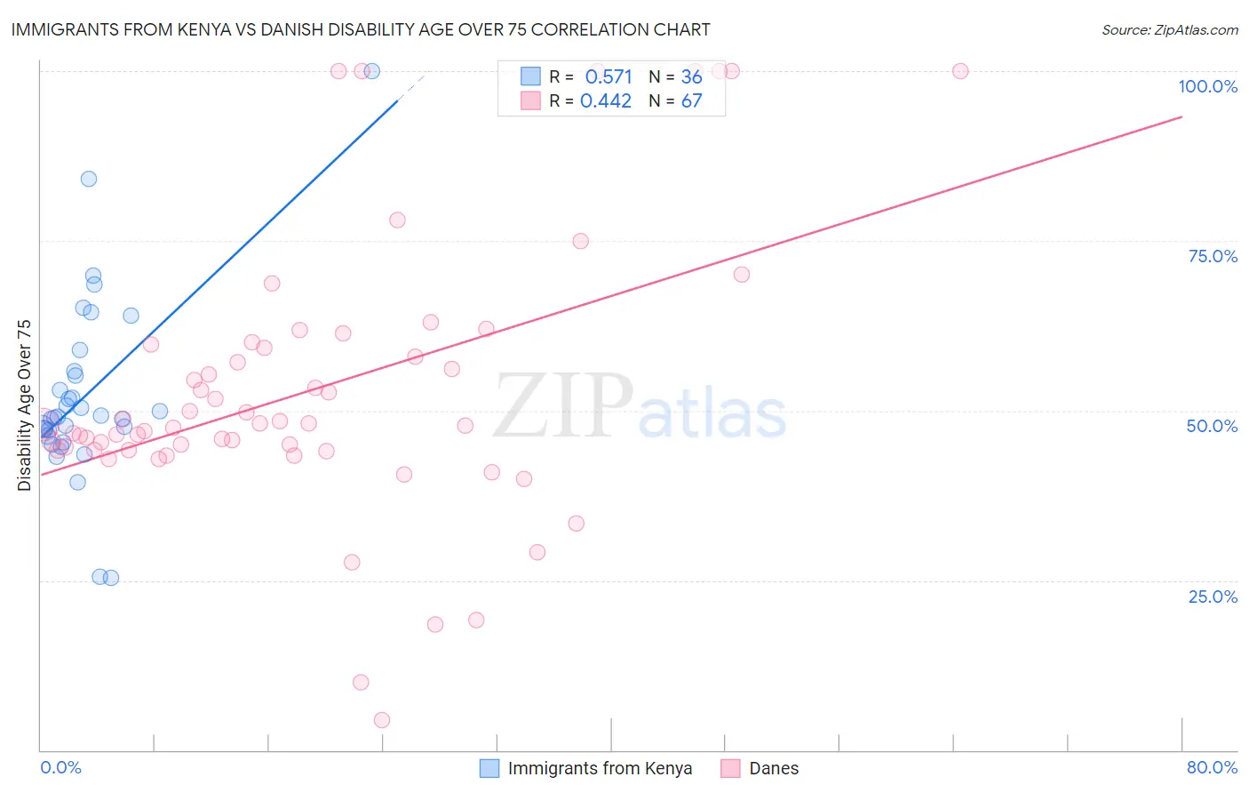 Immigrants from Kenya vs Danish Disability Age Over 75
