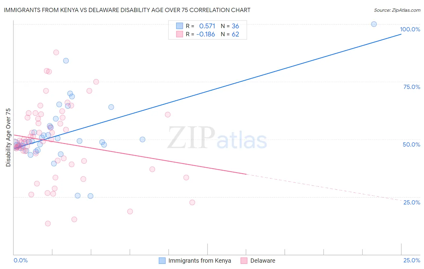 Immigrants from Kenya vs Delaware Disability Age Over 75