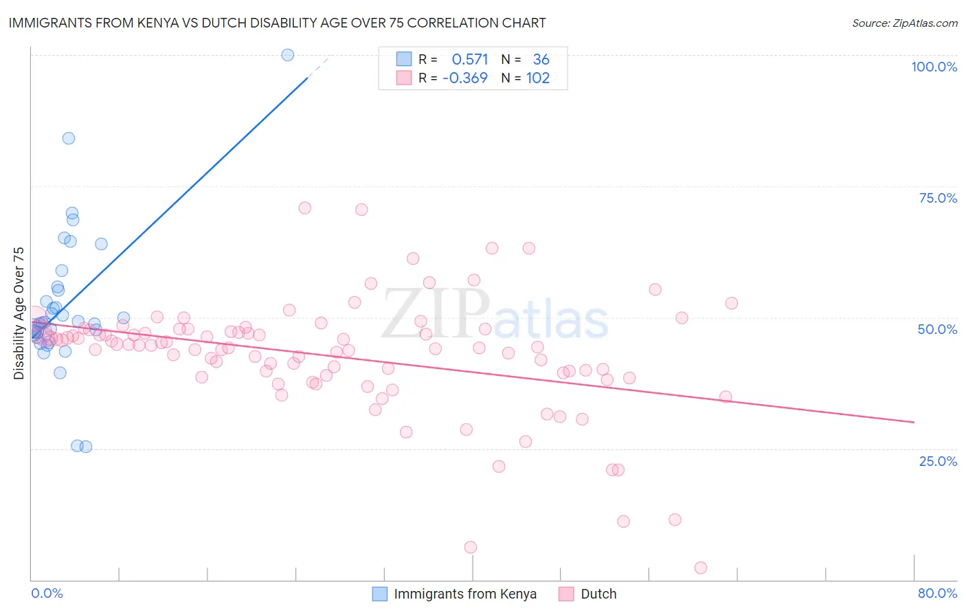 Immigrants from Kenya vs Dutch Disability Age Over 75