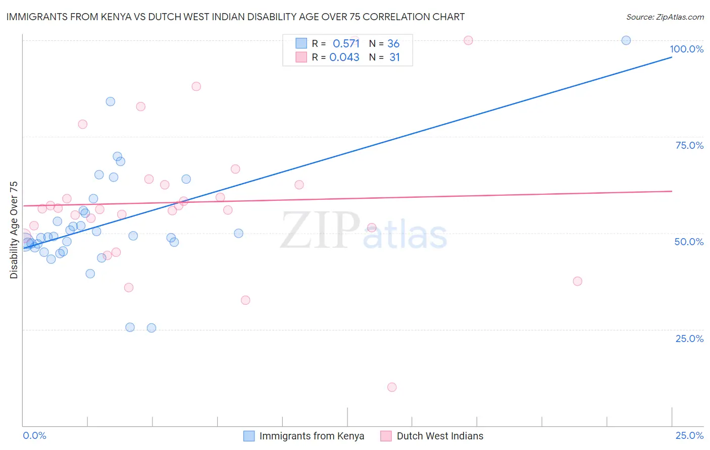 Immigrants from Kenya vs Dutch West Indian Disability Age Over 75