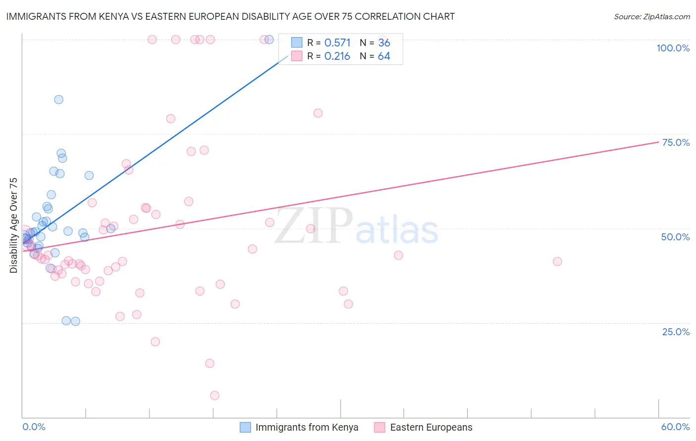 Immigrants from Kenya vs Eastern European Disability Age Over 75