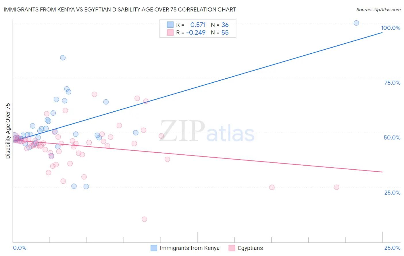 Immigrants from Kenya vs Egyptian Disability Age Over 75