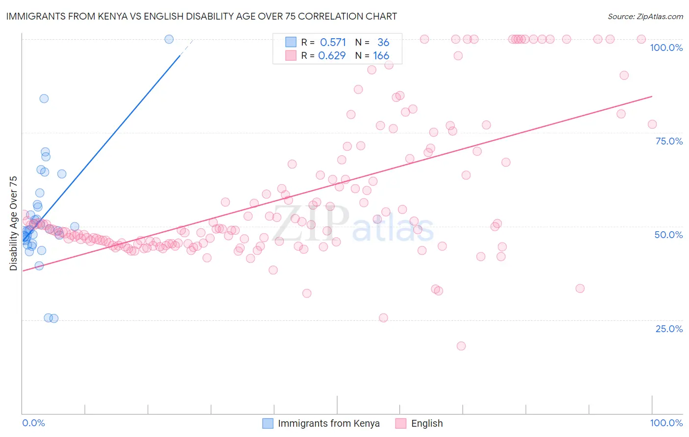 Immigrants from Kenya vs English Disability Age Over 75