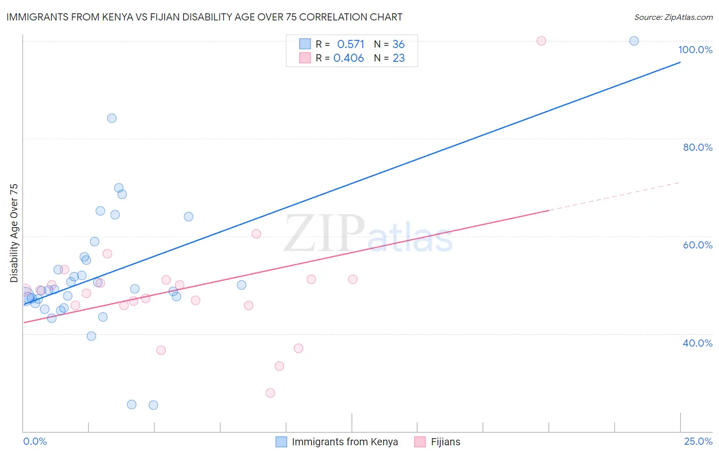 Immigrants from Kenya vs Fijian Disability Age Over 75