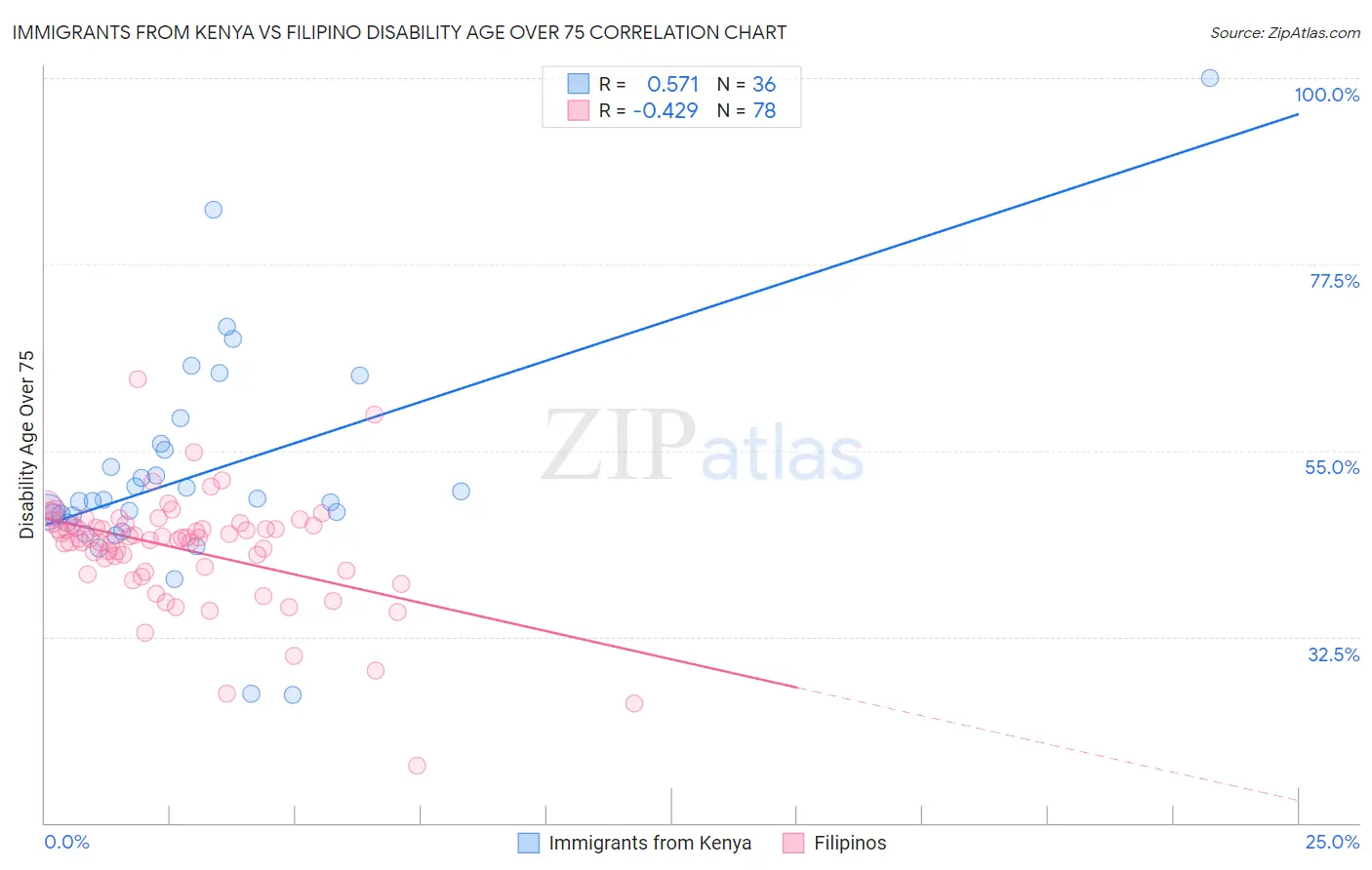 Immigrants from Kenya vs Filipino Disability Age Over 75