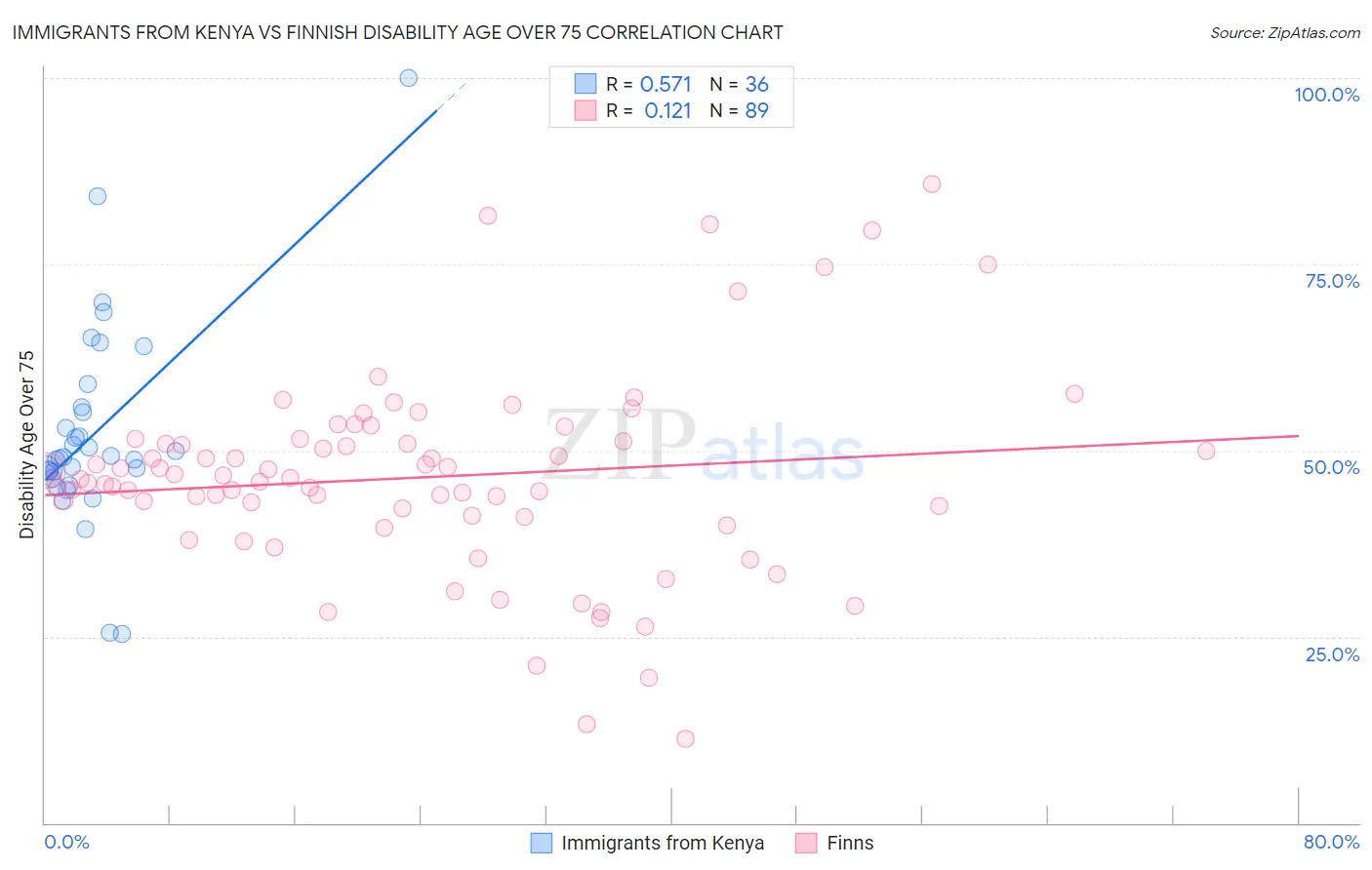Immigrants from Kenya vs Finnish Disability Age Over 75