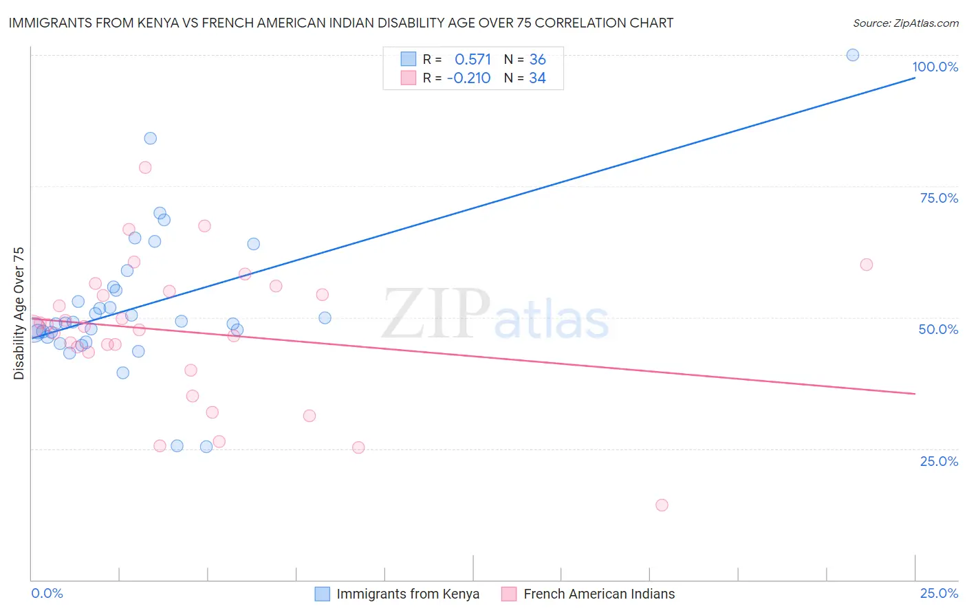 Immigrants from Kenya vs French American Indian Disability Age Over 75