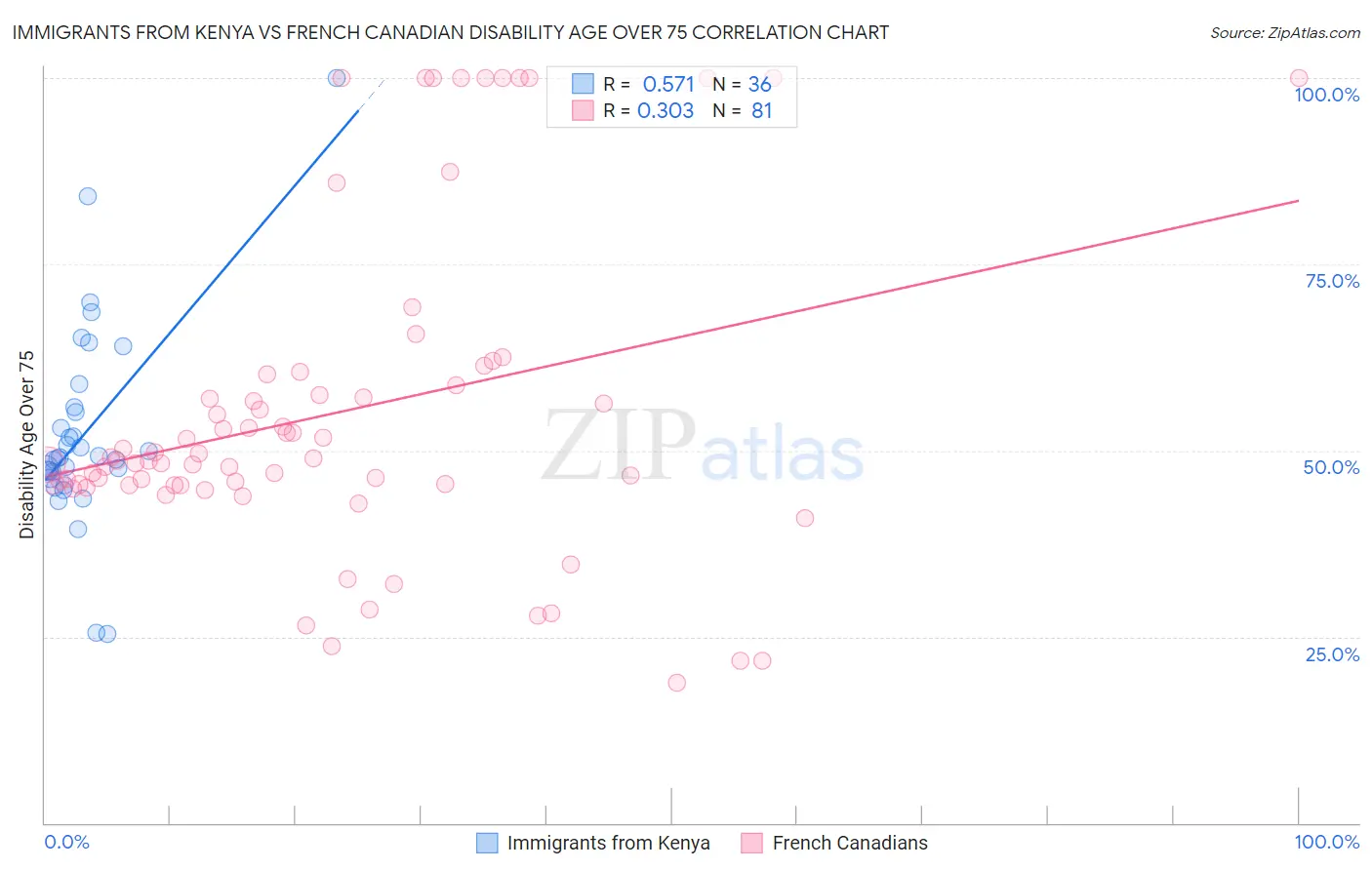 Immigrants from Kenya vs French Canadian Disability Age Over 75