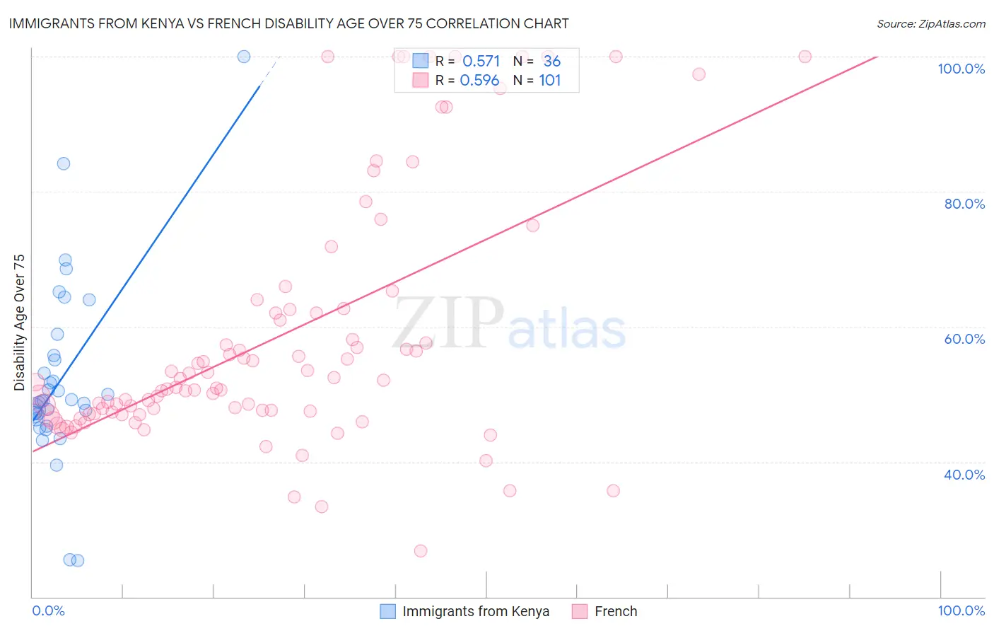 Immigrants from Kenya vs French Disability Age Over 75