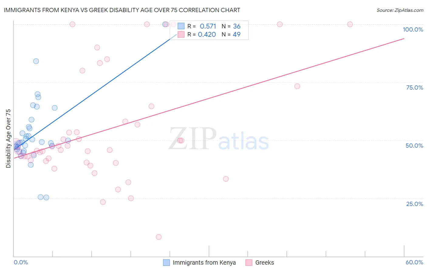 Immigrants from Kenya vs Greek Disability Age Over 75