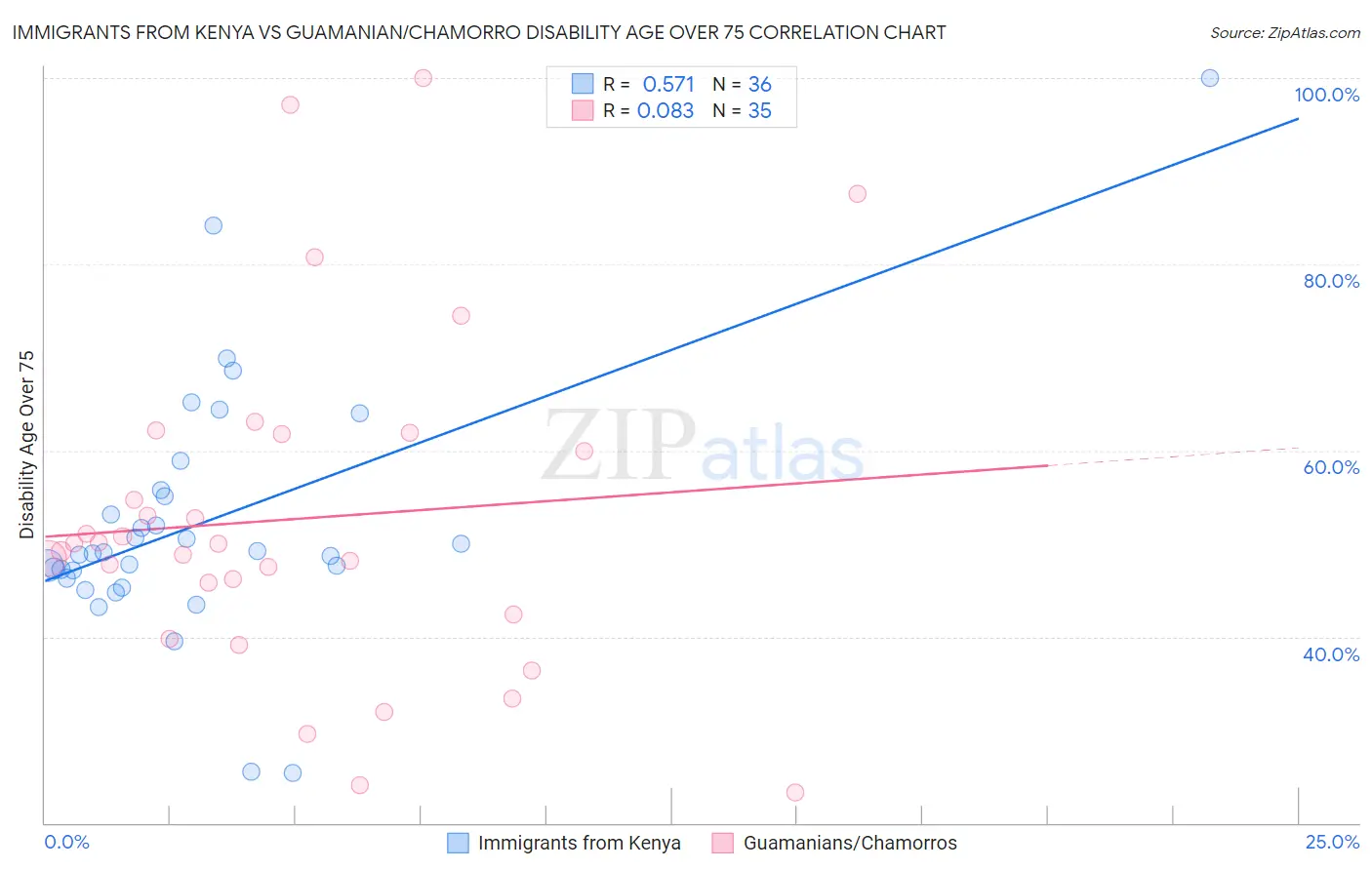 Immigrants from Kenya vs Guamanian/Chamorro Disability Age Over 75