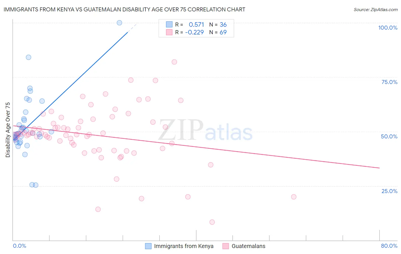 Immigrants from Kenya vs Guatemalan Disability Age Over 75