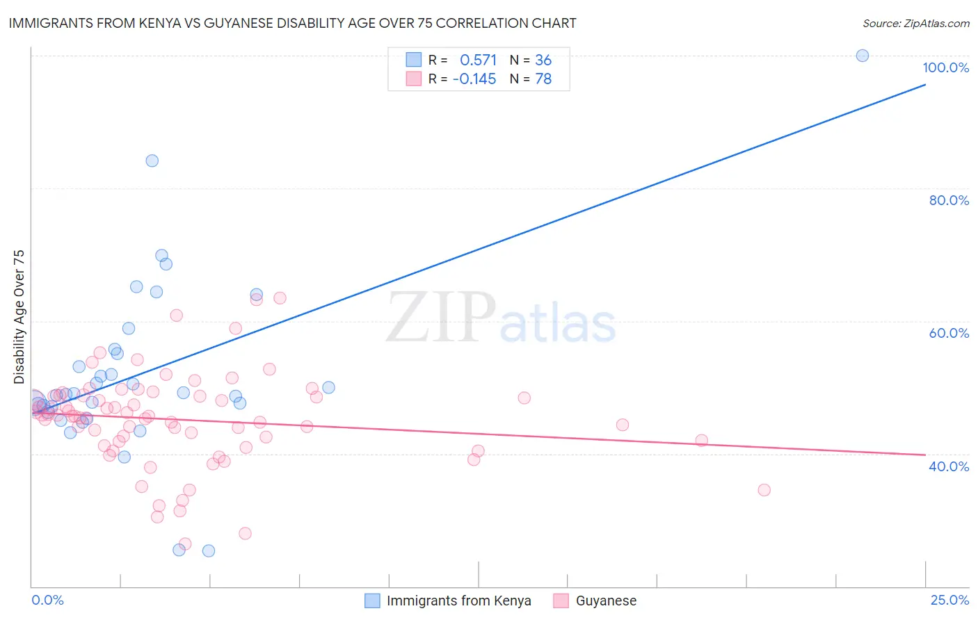 Immigrants from Kenya vs Guyanese Disability Age Over 75