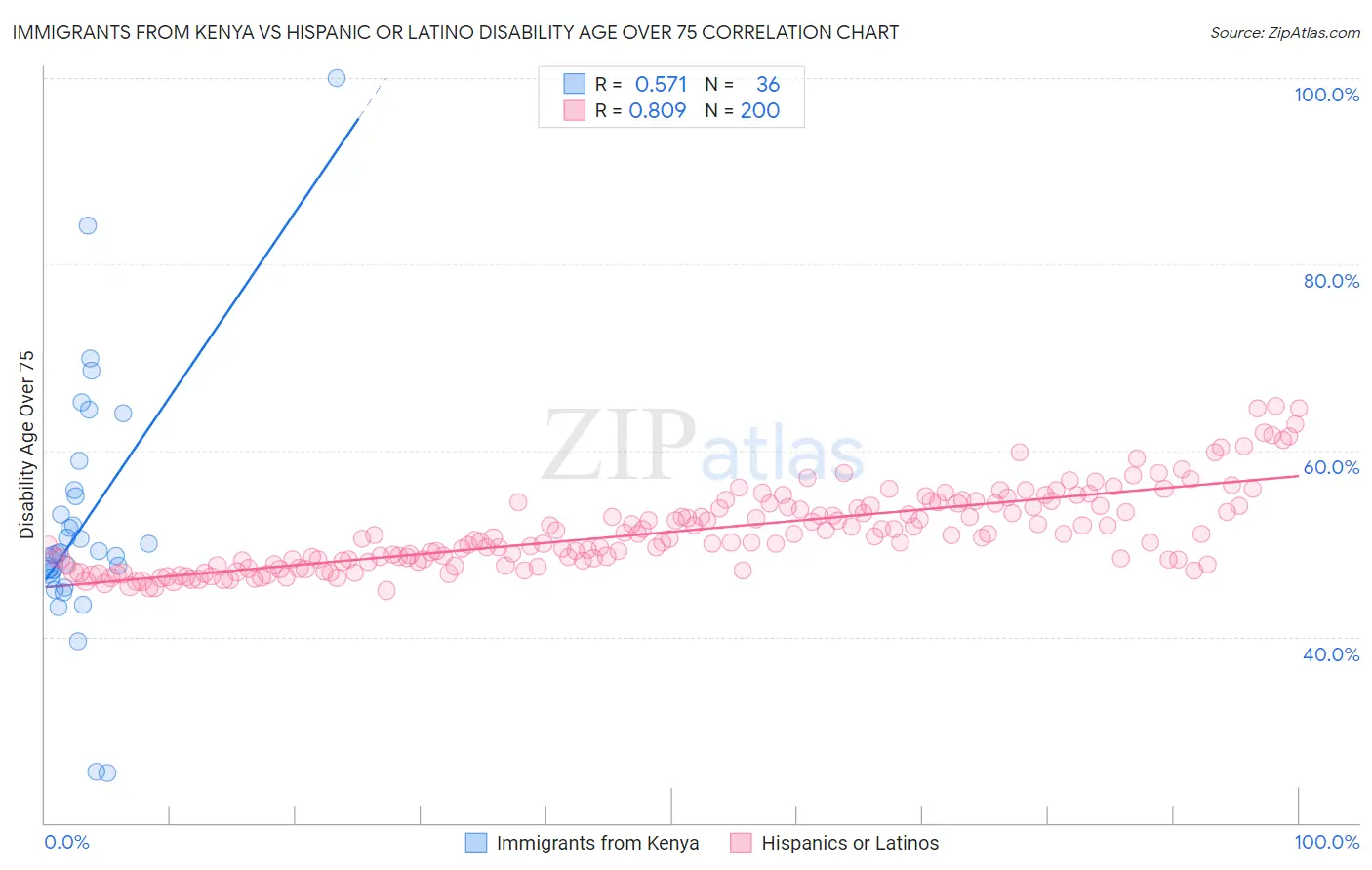 Immigrants from Kenya vs Hispanic or Latino Disability Age Over 75