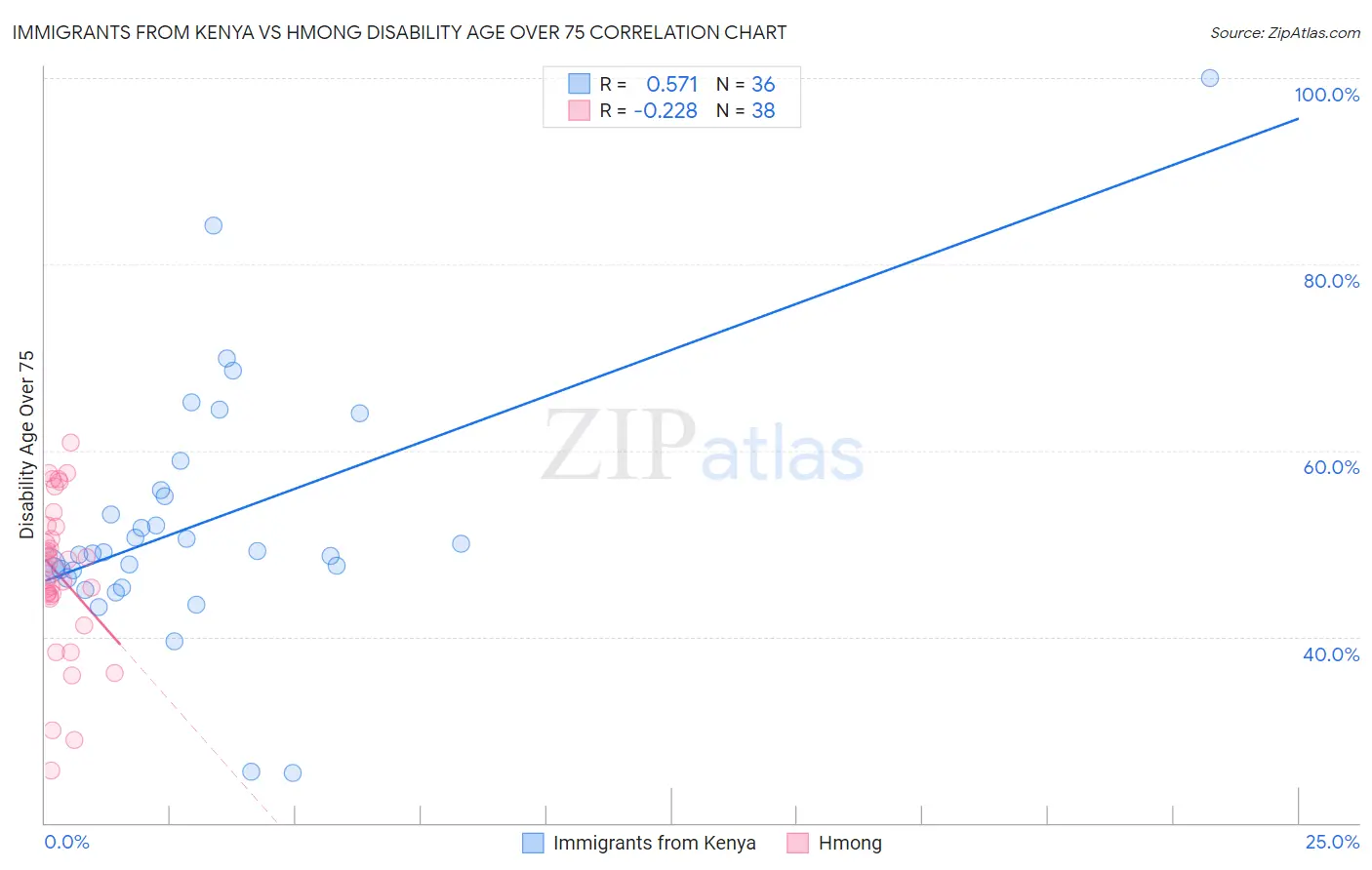 Immigrants from Kenya vs Hmong Disability Age Over 75